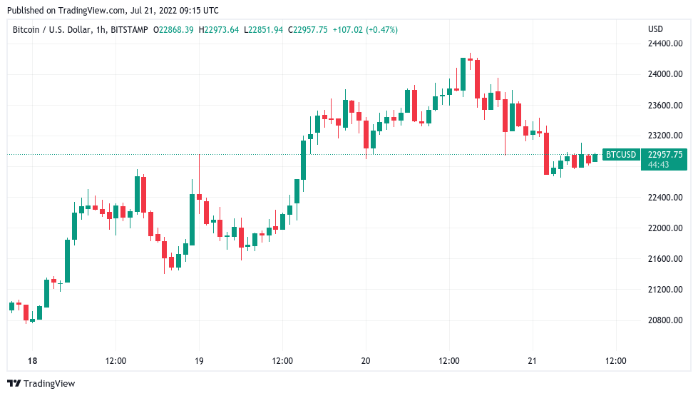 BTCUSD | CoinDesk Bitcoin Price Index (XBX) Advanced Charts | MarketWatch