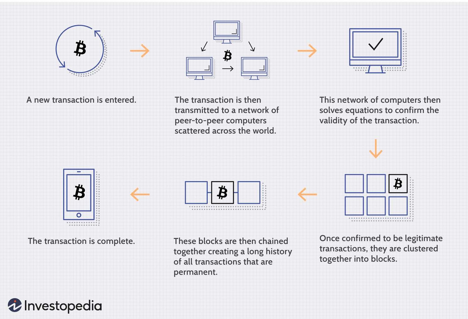 What is Blockchain Technology? How Does Blockchain Work? [Updated]