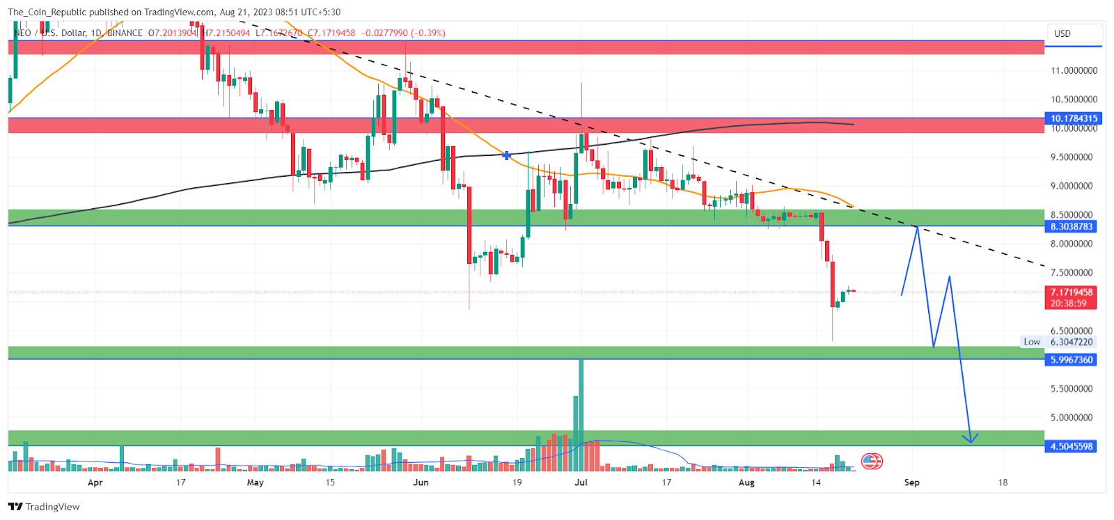 NEO (NEO) Price Forecasts, Predictions & News | FXEmpire