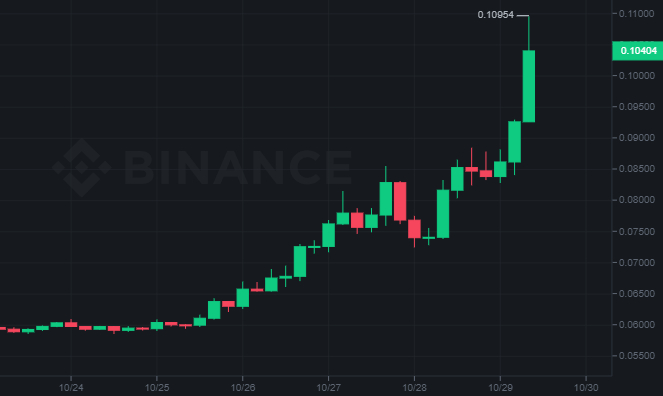 7 new altcoins to invest in for a x crypto pump explosion - The Economic Times