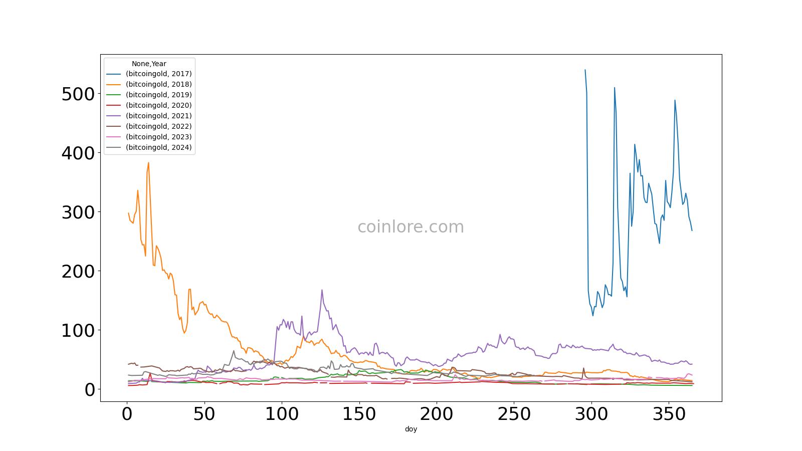 Bitcoin Gold Price | BTG Price Index and Live Chart - CoinDesk