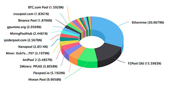 Fourth-largest Ethereum mining pool BeePool is shutting down