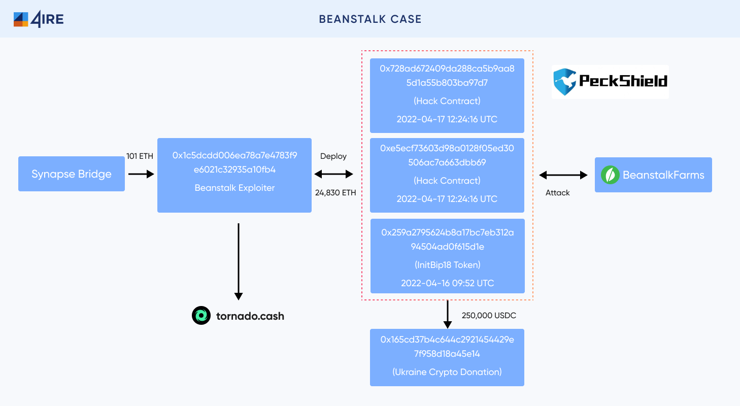 Reentrancy Attacks and The DAO Hack Explained | Chainlink