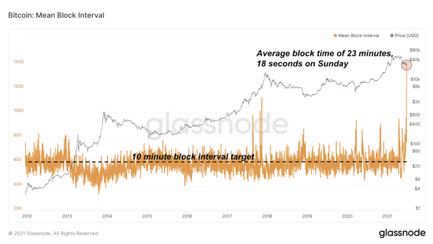 How Long Does It Take to Mine One Bitcoin? | CoinMarketCap