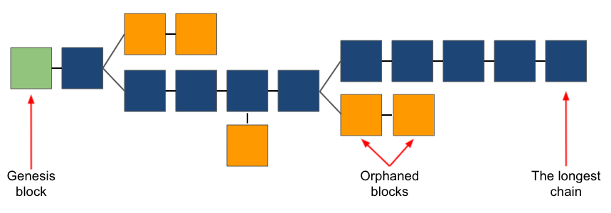 Bitcoin Block. All about cryptocurrency - BitcoinWiki