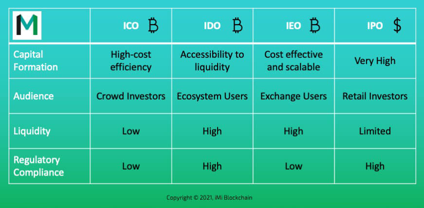 Initial coin offerings (ICOs): Why do they succeed? - PMC