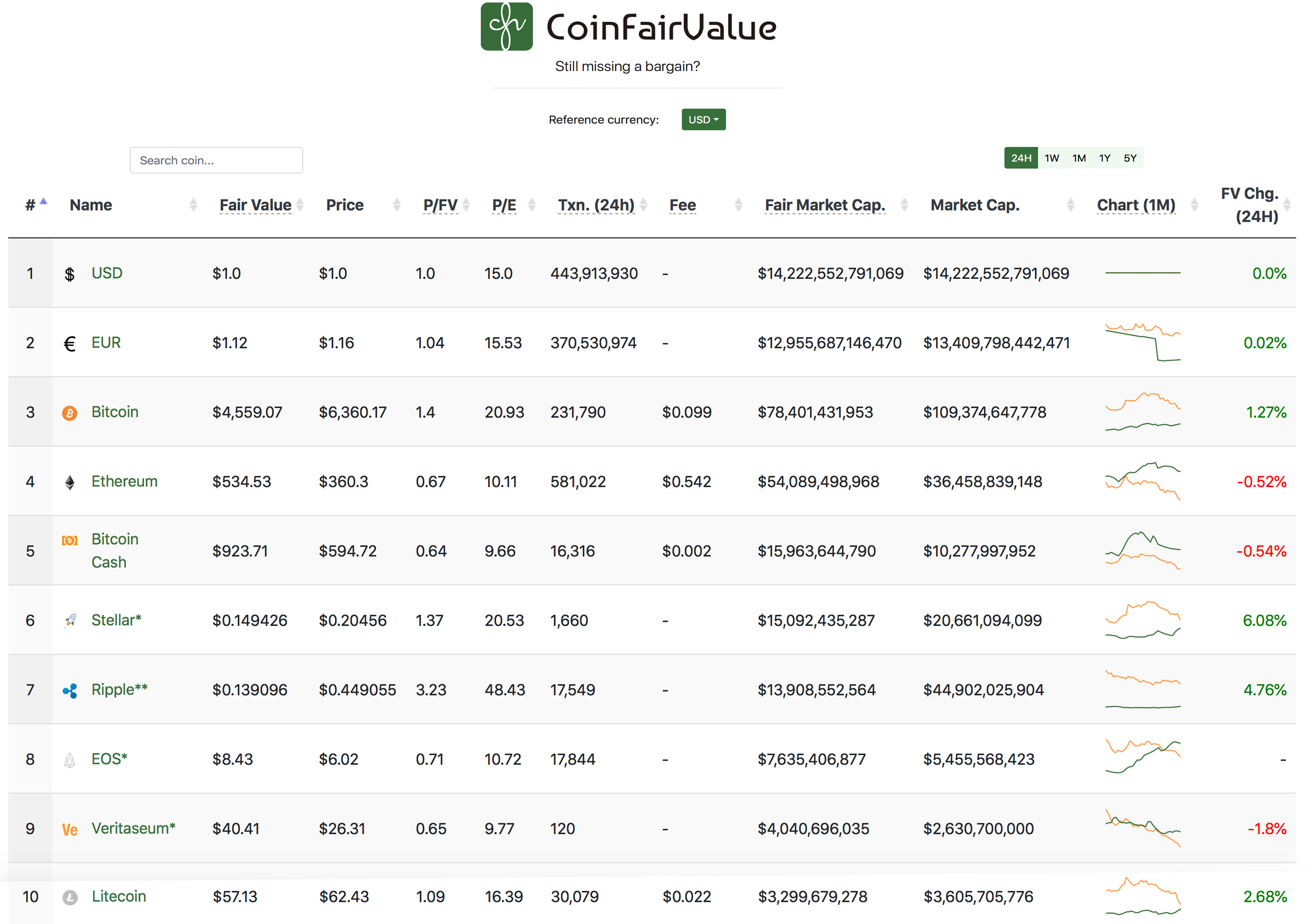 How to measure bitcoin’s fair value - Finimize