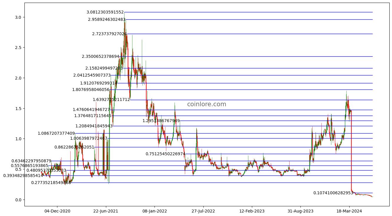Stratis Price Today - STRAX Price Chart & Market Cap | CoinCodex