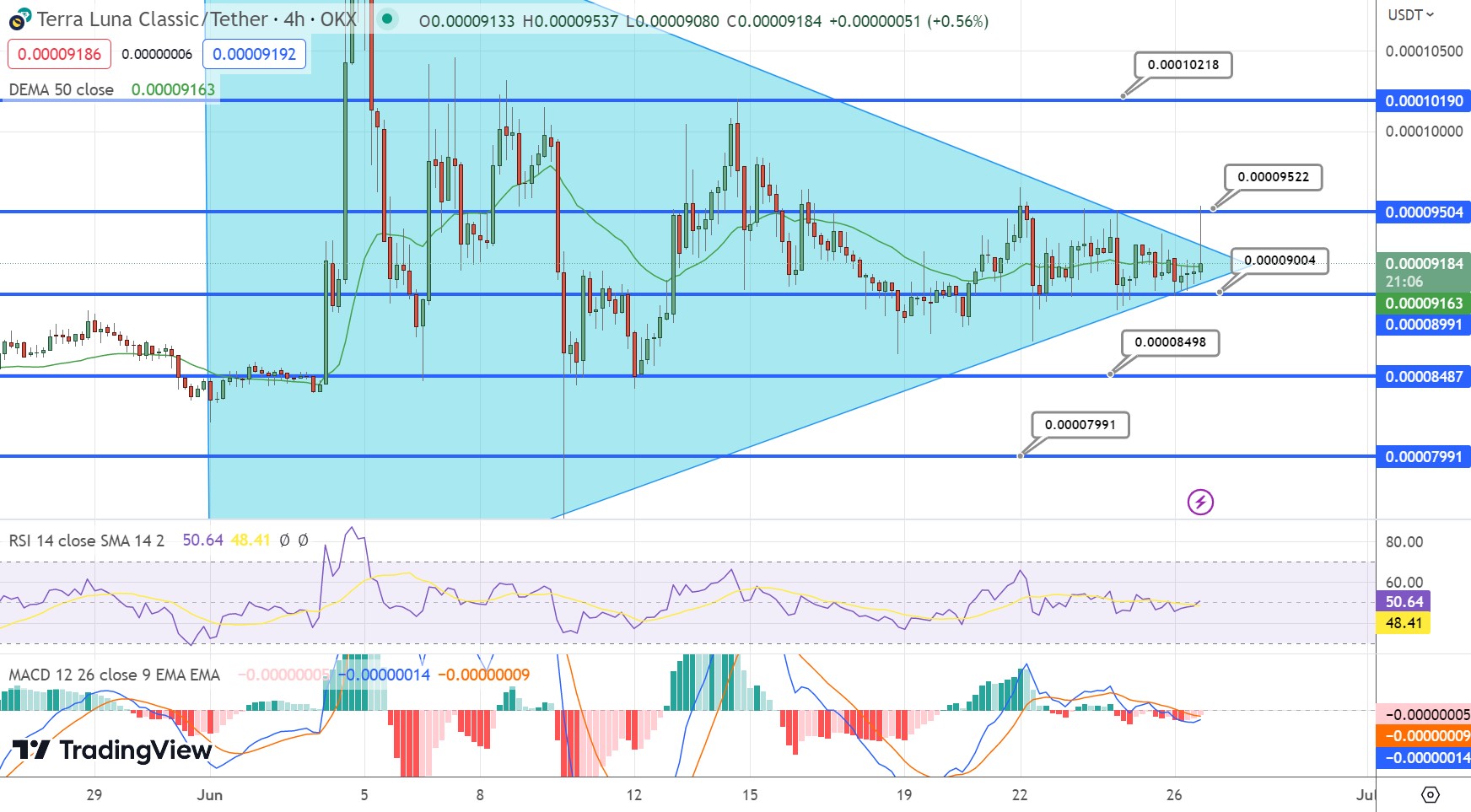 Terra Coins Eyeing Strong Recovery Amid Bullish Crypto Market