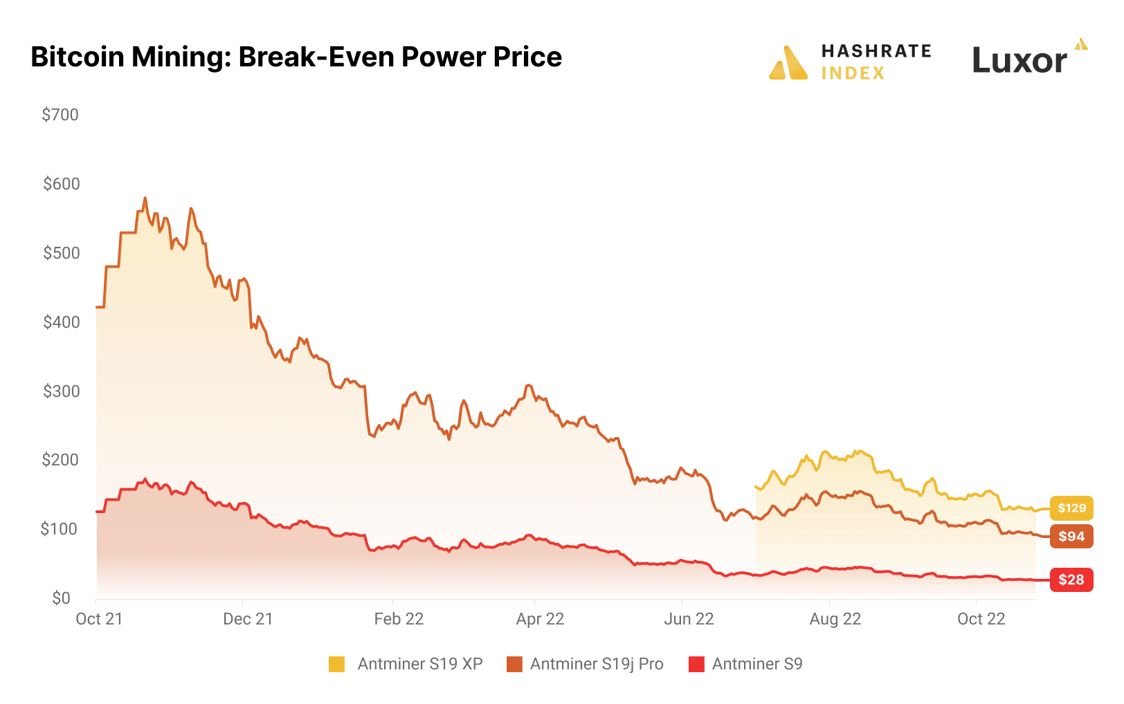 Bitcoin Mining Profitability & Margins