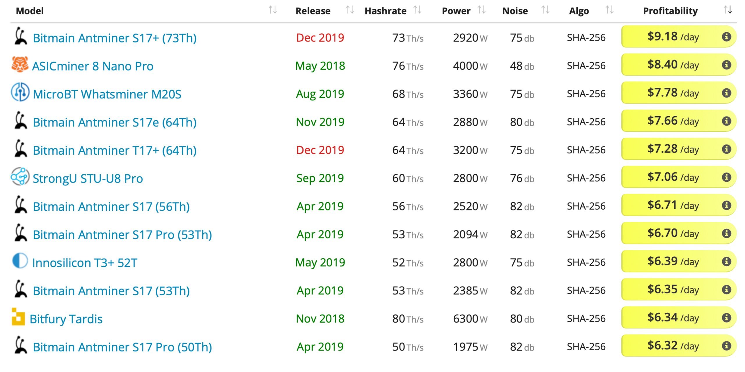 Bitcoin Mining Profit Calculator