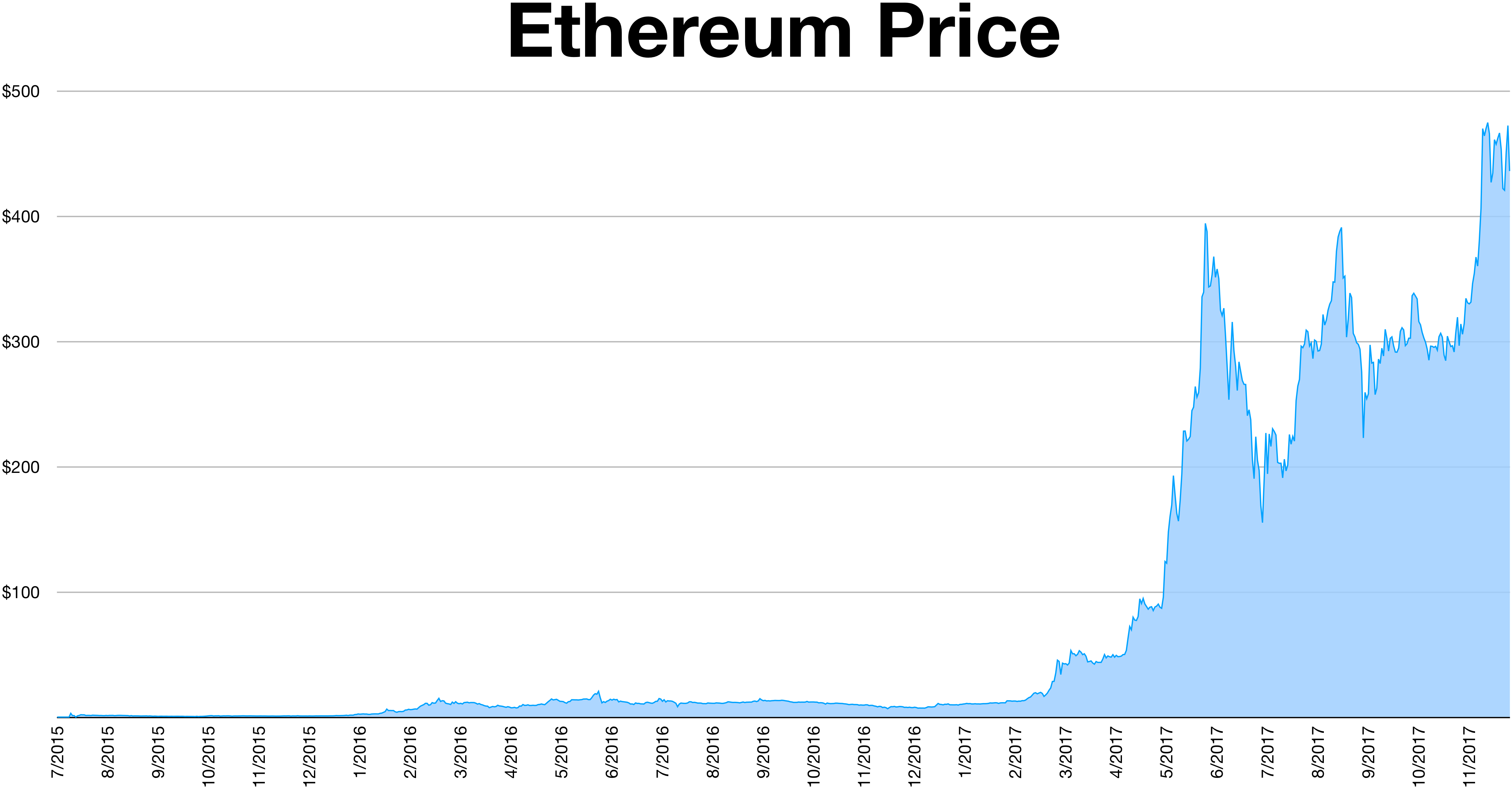 Ethereum price history Mar 10, | Statista