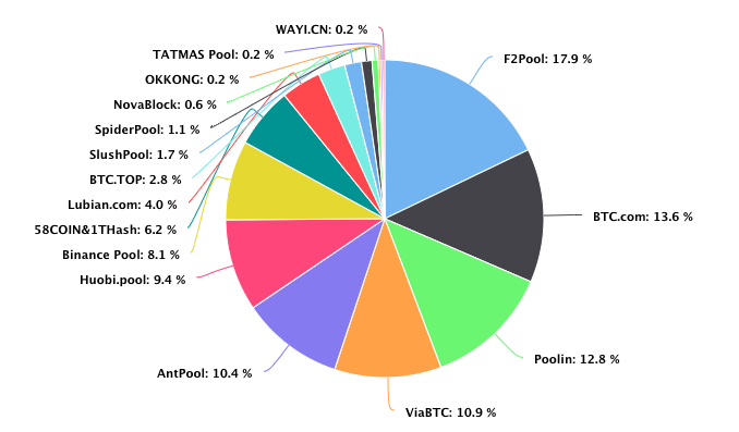 Best Bitcoin (BTC) Mining Pools List in 