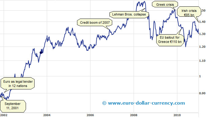 Tables of historical exchange rates to the United States dollar - Wikipedia