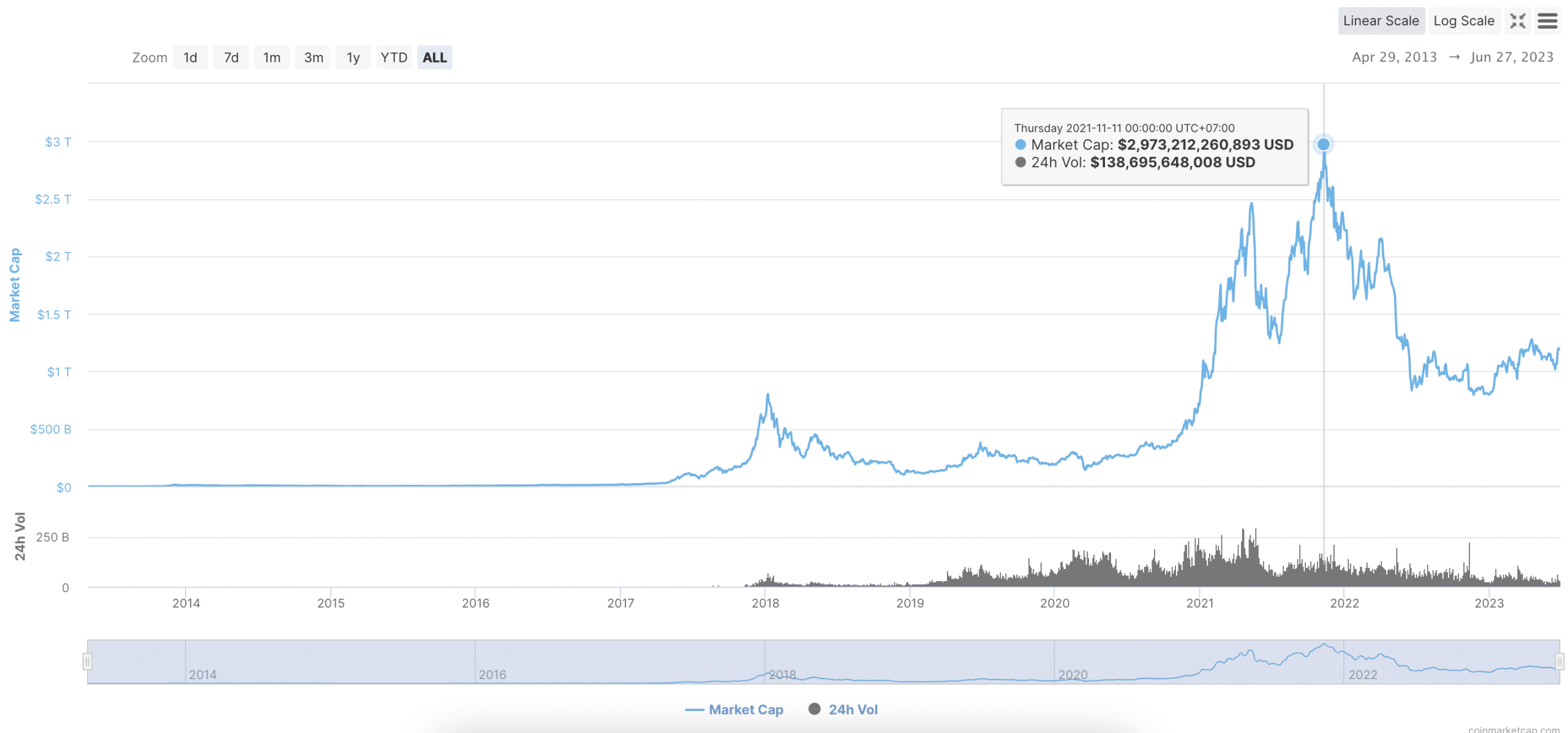 How many bitcoins are there in total & still in circulation? | Blockrise