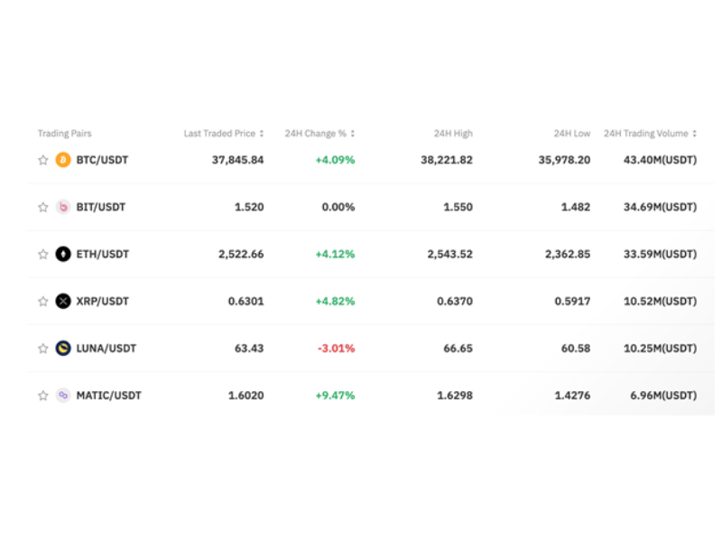 Best Crypto Exchanges in Indonesia | CoinMarketCap