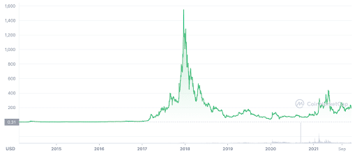 DASHUSD – DASH Price Chart — TradingView