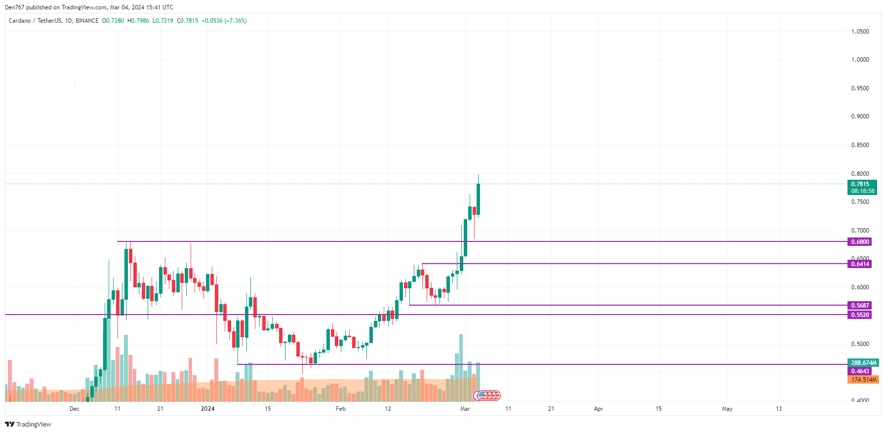 Binance Coin Price Prediction for Tomorrow, Week, Month, Year, & 