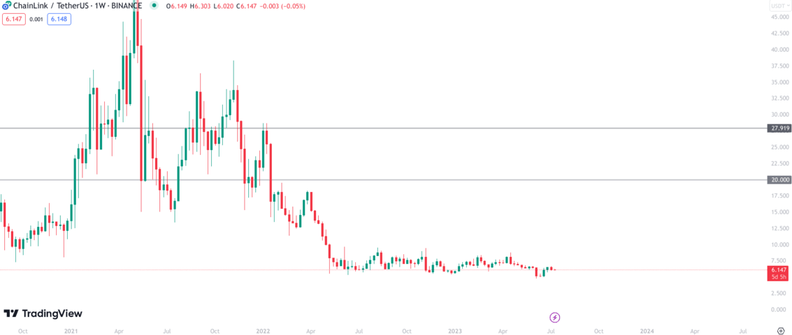 Chainlink (LINK) Price Forecast And - InvestingHaven