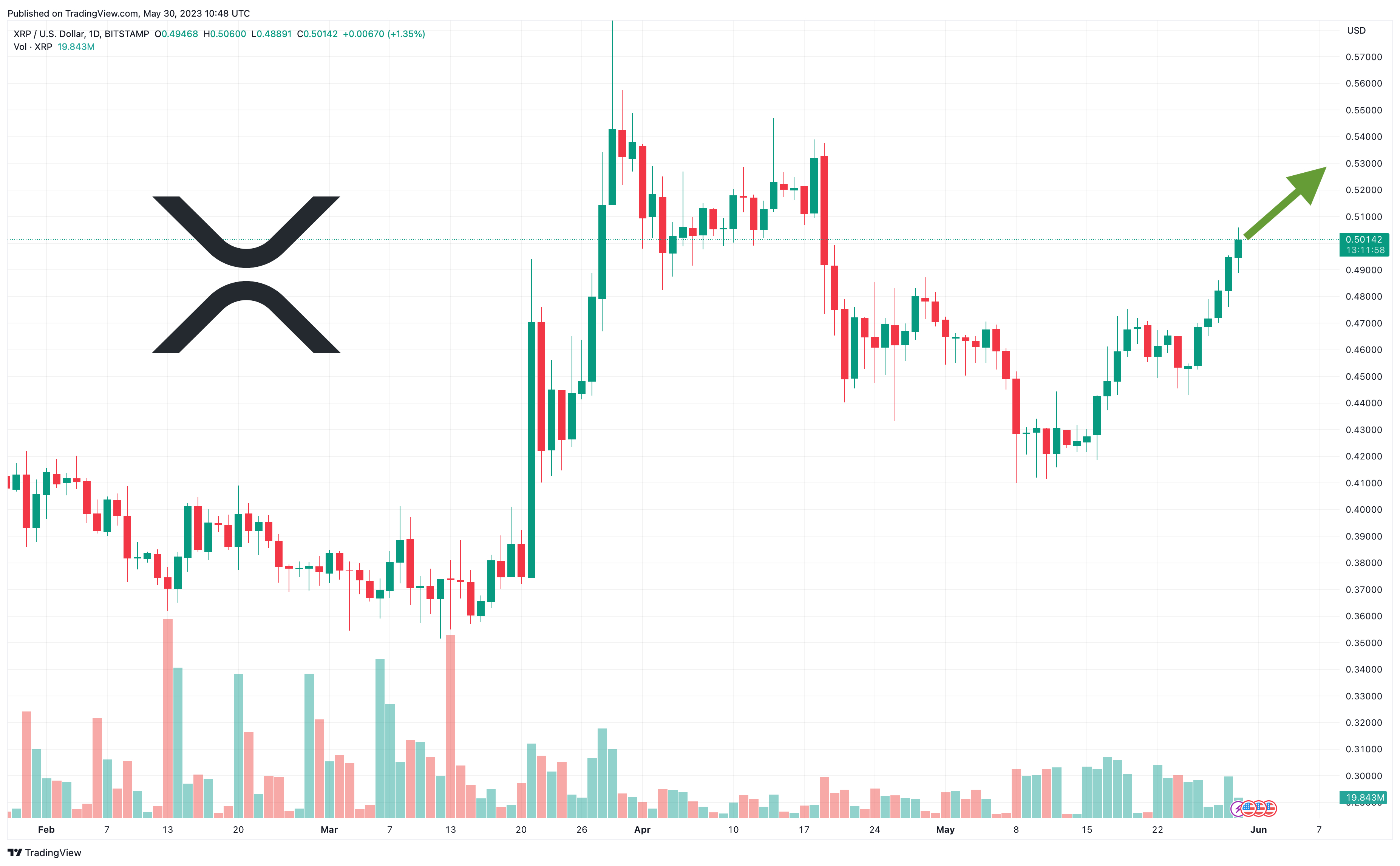 Ripple (XRP) Price Forecast: Will it Fall Below $ Despite Altcoin Rally? | FXEmpire