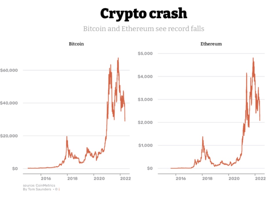 Bitcoin Plummets 7% After Hitting $64K; Reversal Triggers Over $M Crypto Liquidations