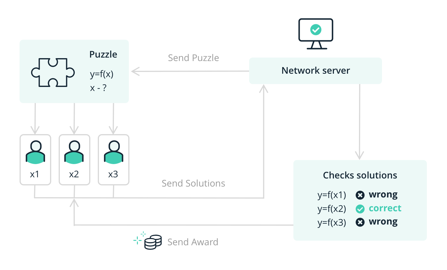 Proof-of-work: An In-Depth Explanation Of The Consensus Mechanism! | CoinGape