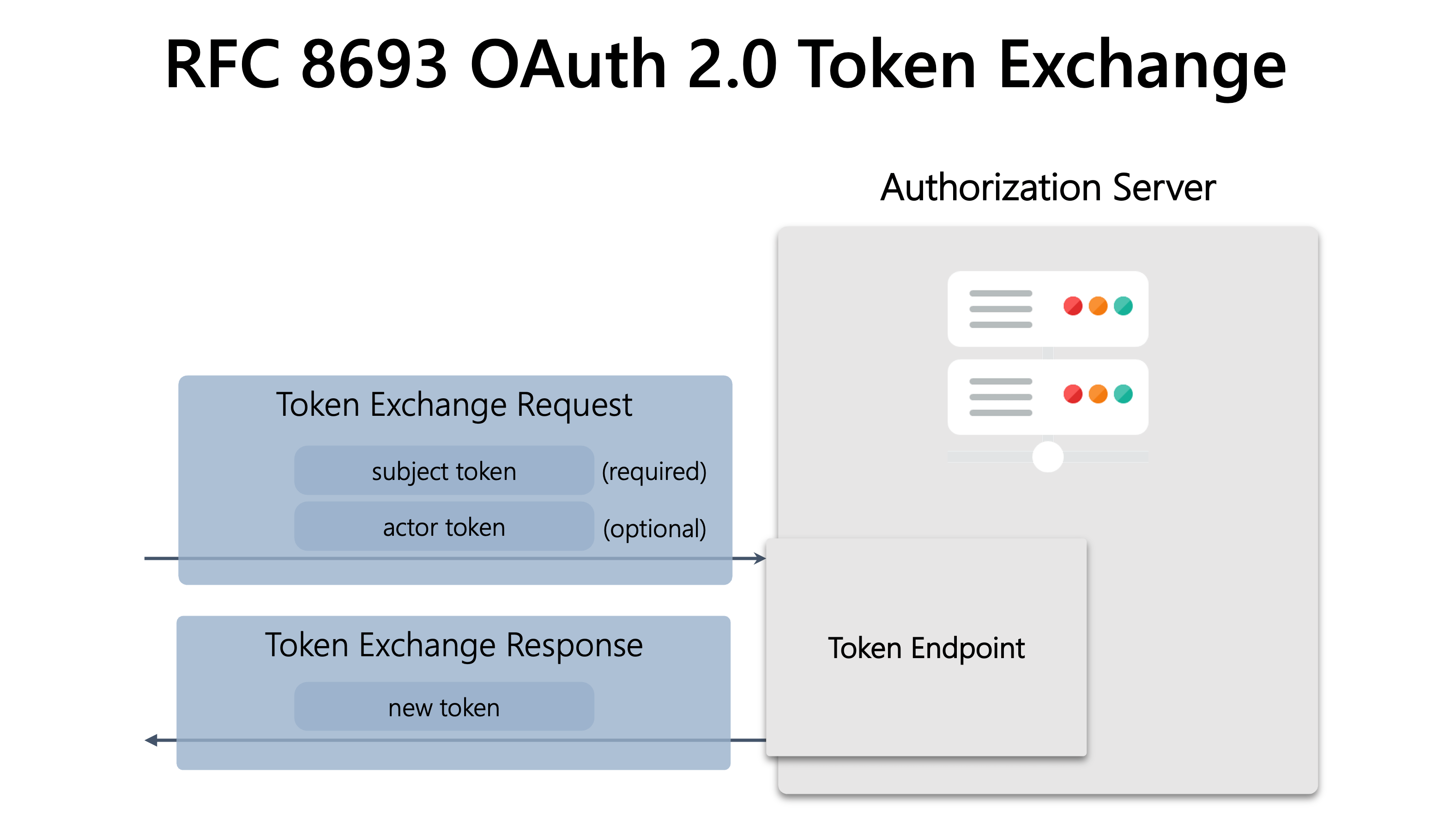 OAuth token exchange | Connect2id