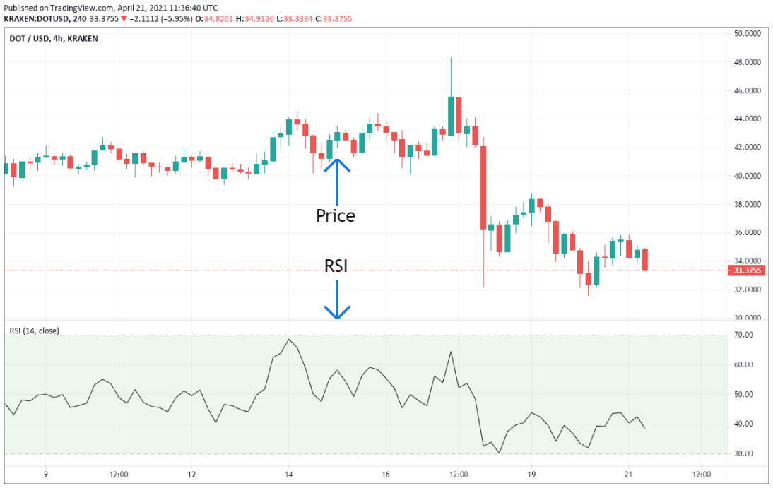 Bitcoin Daily RSI Hits 4-month Lows, With BTC Price Still Up 70% Because Of The ETFs? | FMCPay News