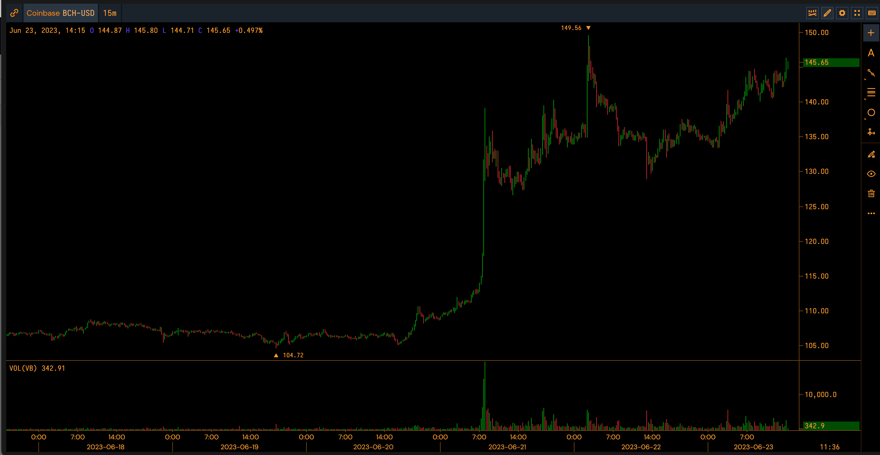 Bitcoin Cash Price Chart Today - Live BCH/USD - Gold Price