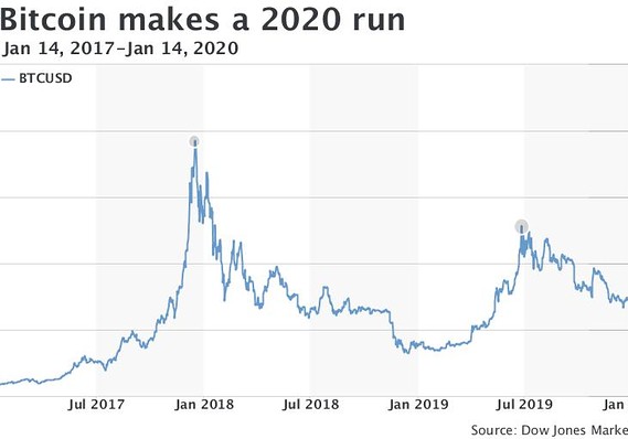 BTCUSD | CoinDesk Bitcoin Price Index (XBX) Overview | MarketWatch