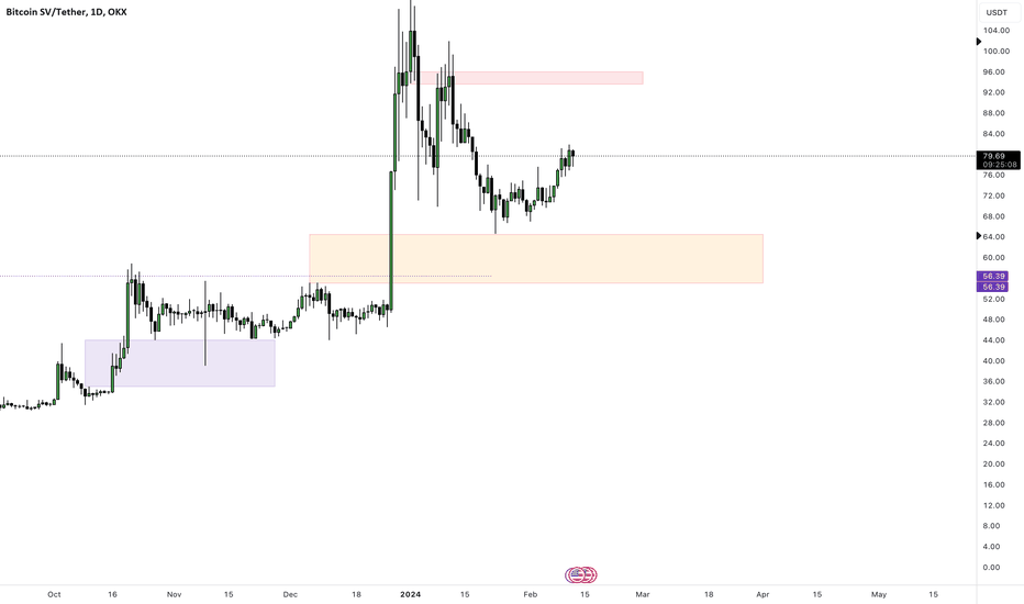 Technical Analysis of Bitcoin SV (CRYPTO:BSVUSD) — TradingView