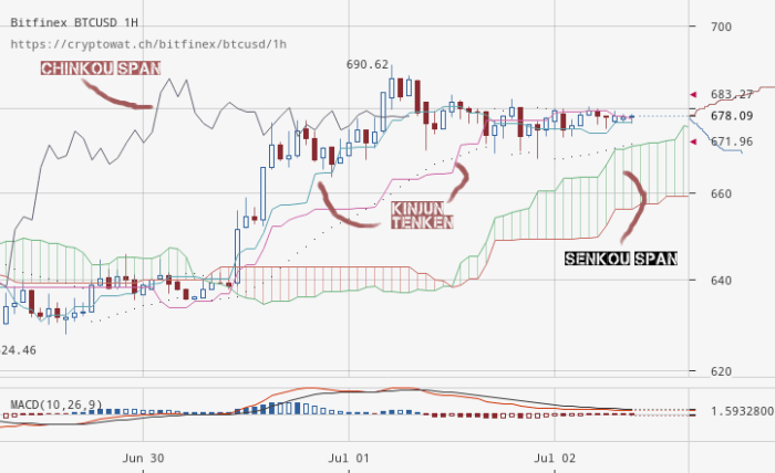 Ichimoku Cloud Definition and Uses: A Complete Guide for Crypto Traders