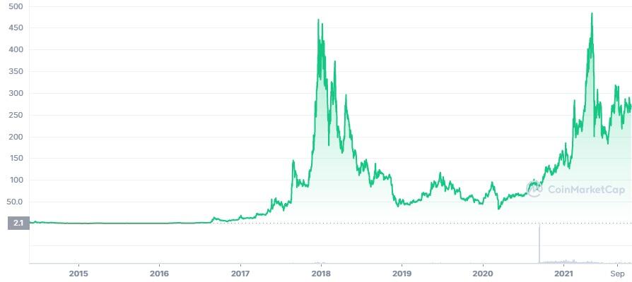 Monero Price Prediction: , , - 