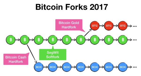 A list of Bitcoin forks and how they have changed the network