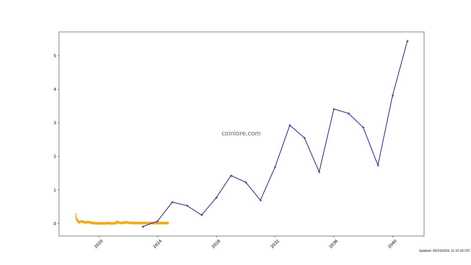 QuarkChain Price Prediction , , - Is QKC a good investment?