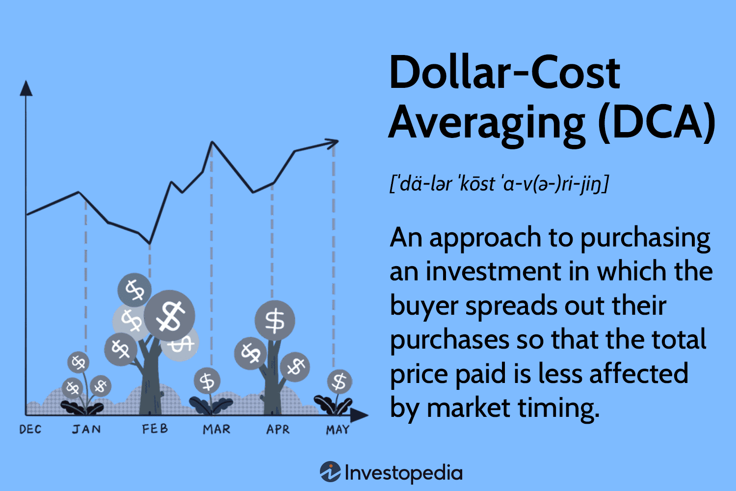 Top Crypto Exchanges For Dollar Cost Averaging (DCA) Crypto