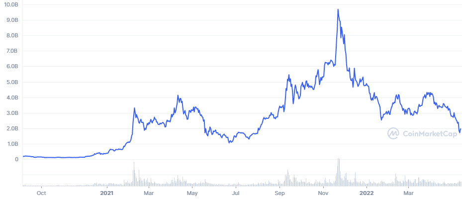 Elrond Price Prediction | EGLD Price Prediction