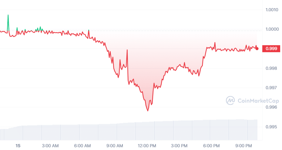 Tether price today, BTC to USD live, marketcap and chart | CoinMarketCap – CoinMarketCap 