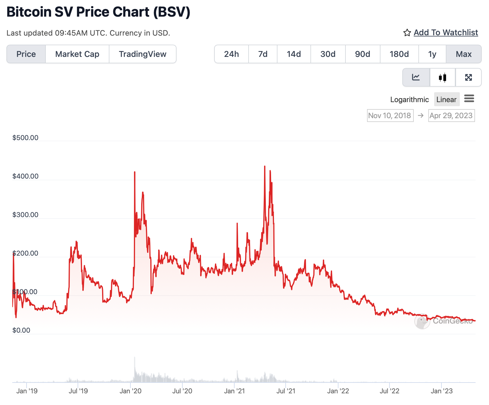 Bitcoin SV Price Today (USD) | BSV Price, Charts & News | bitcoinlog.fun