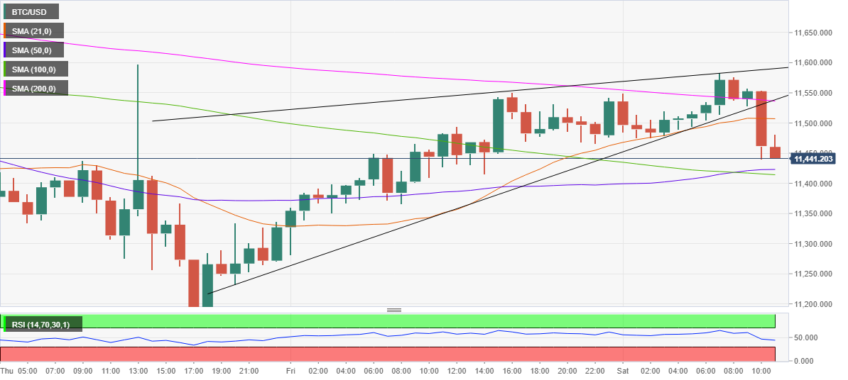 Bitcoin to US Dollar, Convert BTC in USD