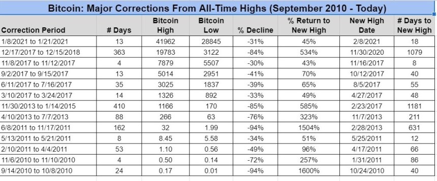 7 of the Biggest Bitcoin Crashes in History