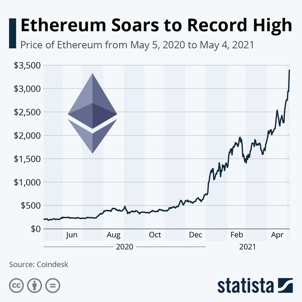 Ethereum Price Prediction: AU$67, by 