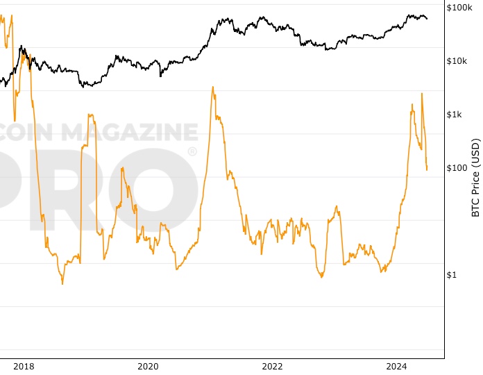 Can I Buy & Hold Bitcoin for 10 Years? - Stable Investor