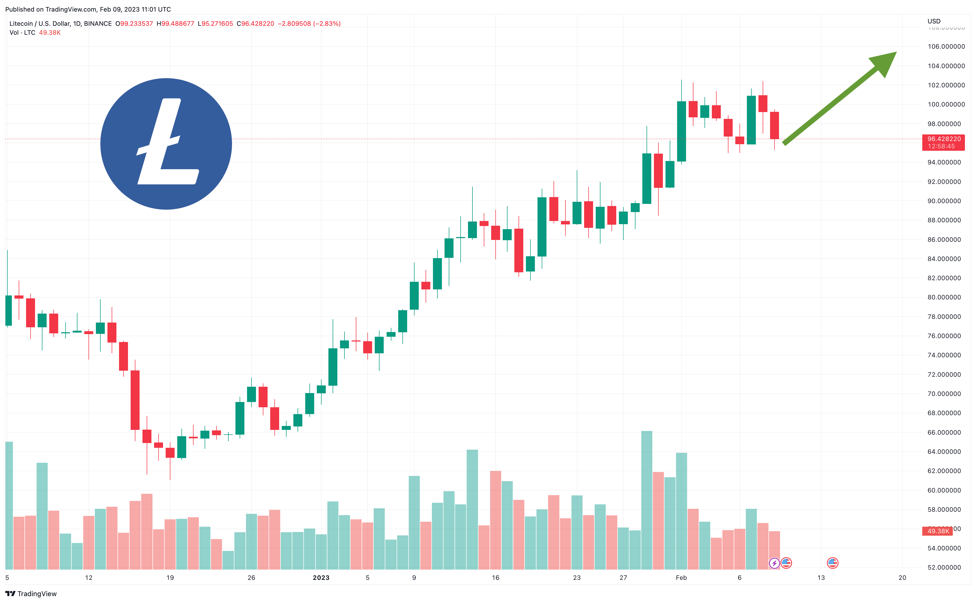 Litecoin (LTC) Price Prediction - 