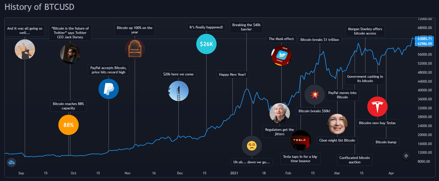 Bitcoin Price Prediction: Is $BTC Ready to Reclaim $30k Mark?