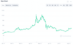 Neo Price today in India is ₹1, | NEO-INR | Buyucoin