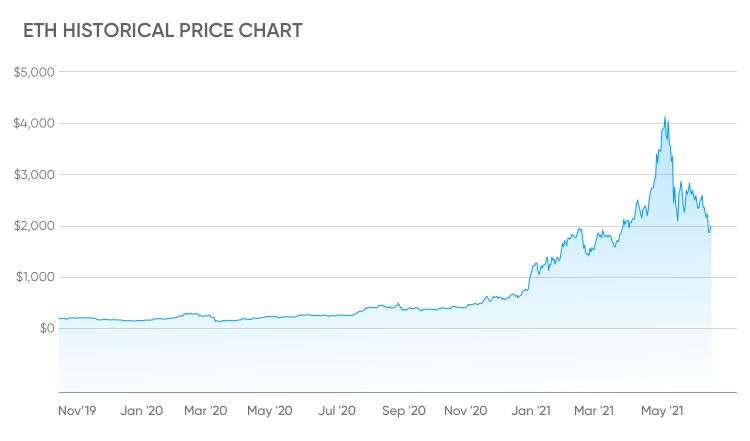 Ethereum Price Prediction , , , - 