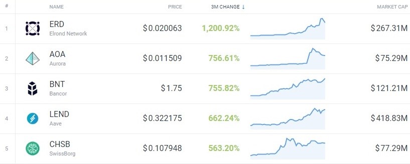 Cryptocurrency Price Prediction of Elrond (ERD), Live Price, and More about the Currency