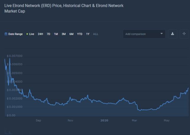 ELDORADO TOKEN Price Prediction up to $ by - ERD Forecast - 