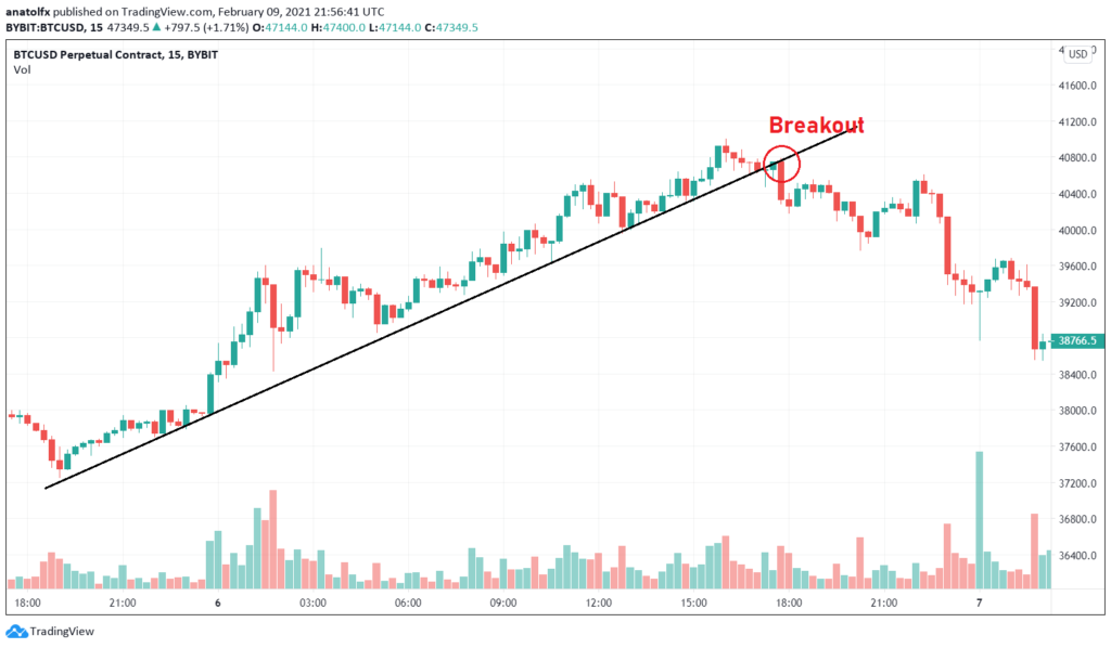 Shorting Crypto Explained | Guide To Crypto Short Selling